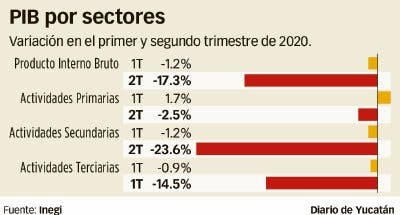 Cayeron las ventas más de 30% de enero a mayo, reporta la Concanaco