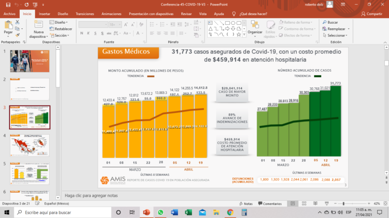 Poco más de 31 mil mexicanos, han sufrido COVID-19 y contaban con Seguro Médico: AMIS
