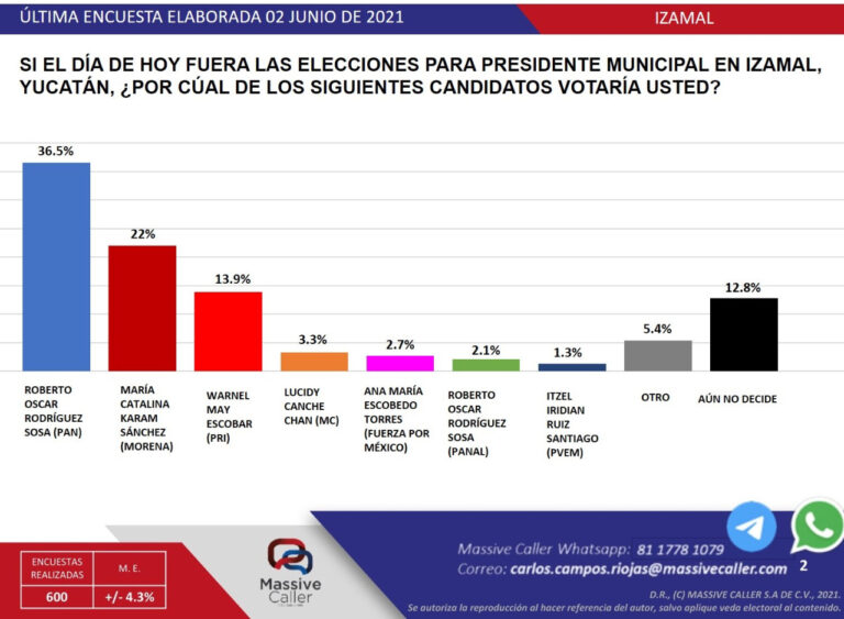 ENCUESTAS AVENTAJAN A ROBERTO RODRÍGUEZ EN IZAMAL