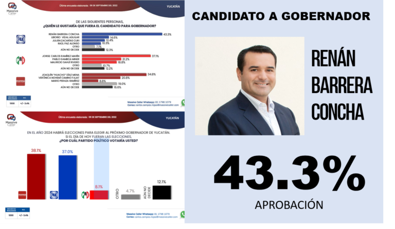 Elecciones para gobernador de Yucatán: Morena retrocede y el PAN avanza