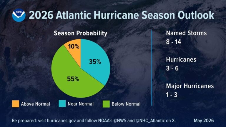 Arranca la temporada de huracanes 2026 en el Atlántico; NOAA prevé menor actividad, pero pide no bajar la guardia