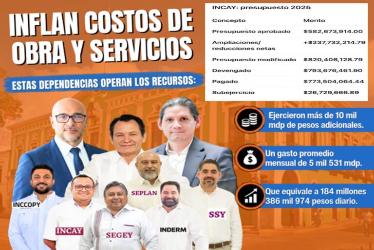 El Gobierno de la 4T está concretando uno de los robos más grandes en la historia de Yucatán